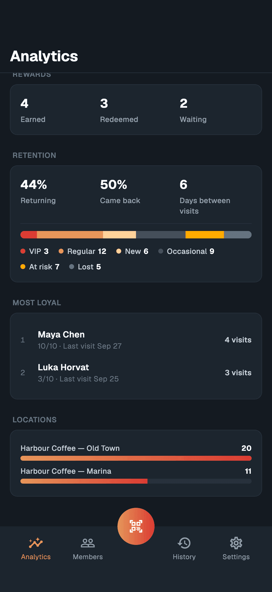The Retention section for the Coffee Card: returning and came-back percentages, days between visits, and a bar split into VIP, regular, new, occasional, at-risk and lost members