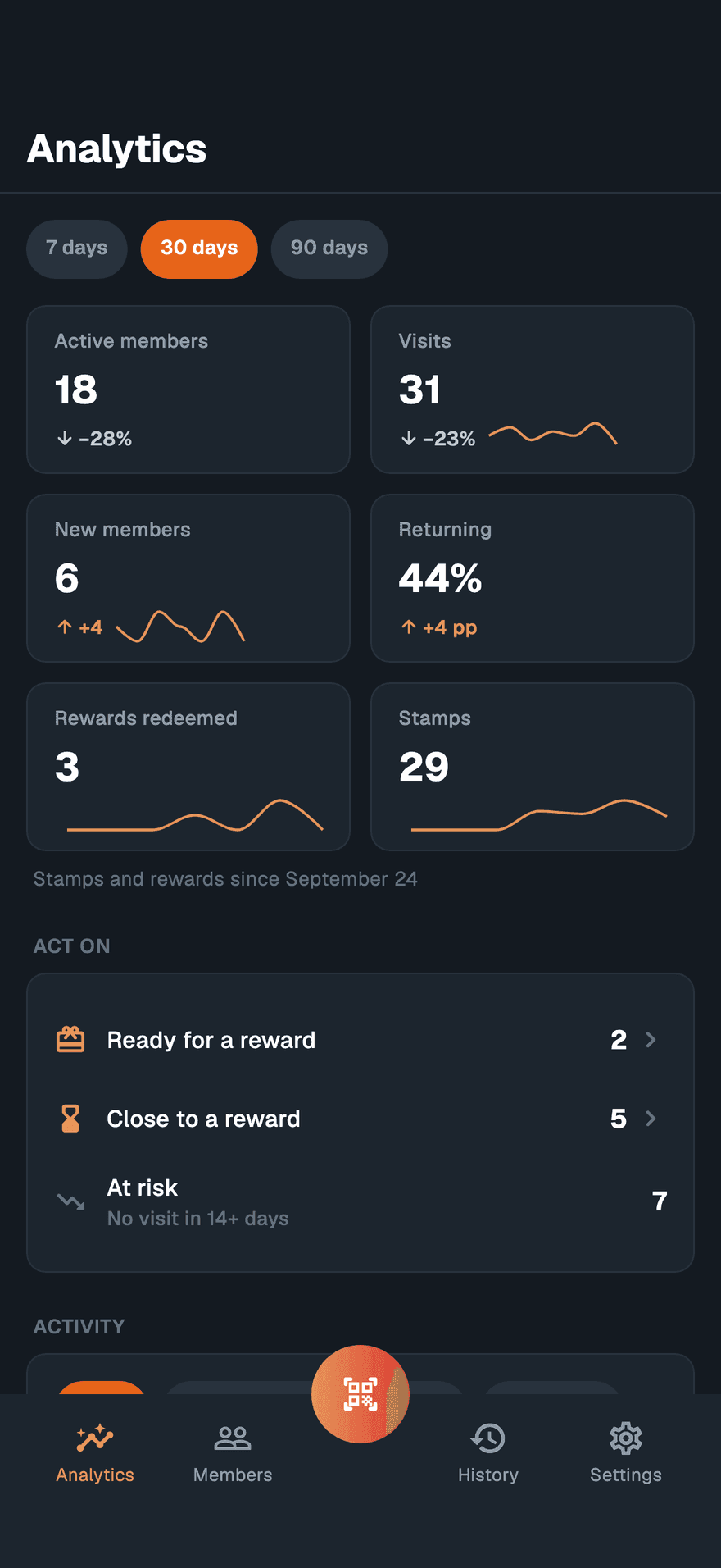 The Analytics tab for the Coffee Card over 30 days: tiles for active members, visits, new members, returning, rewards redeemed and stamps, each with its change, above the Act on list