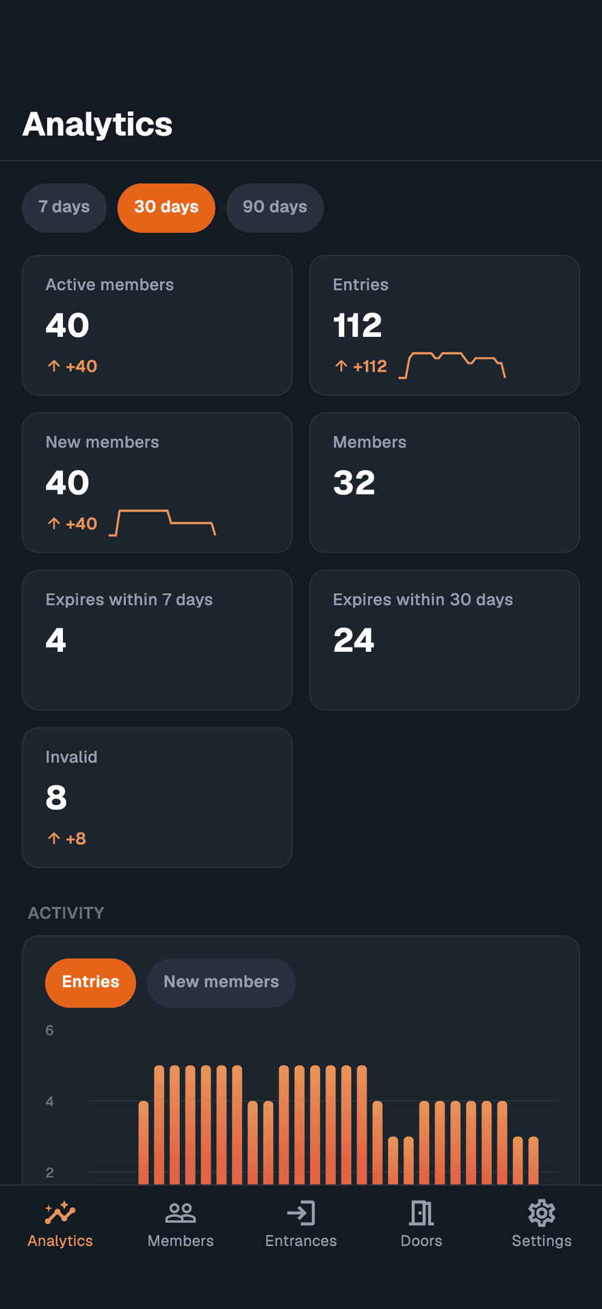 The mobile app's Analytics tab for the Northside Membership template over 30 days, with tiles for active members, entries, new members and passes expiring soon