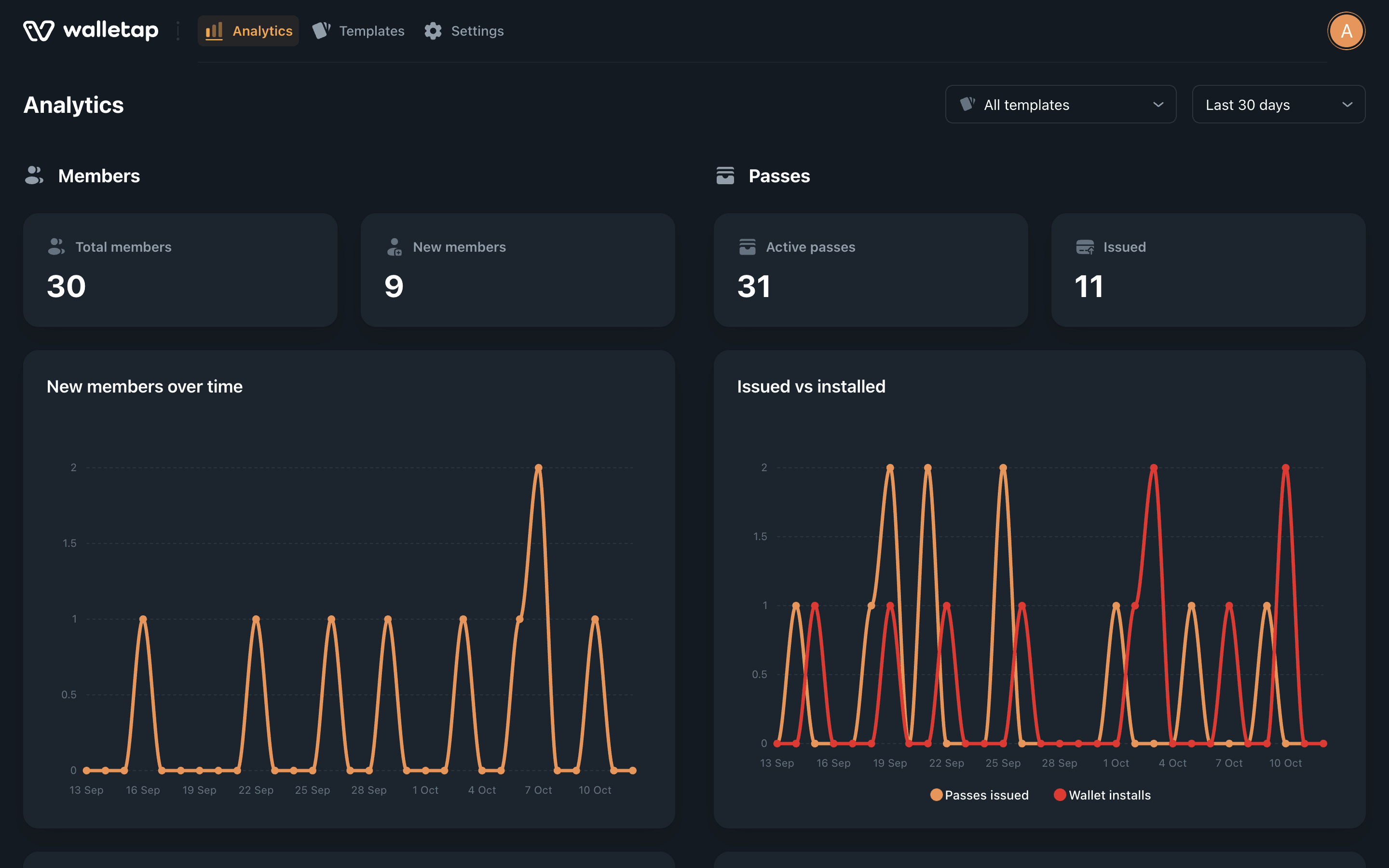 The Analytics page for the last 30 days, with the Members and Passes sections side by side and the Locations section below